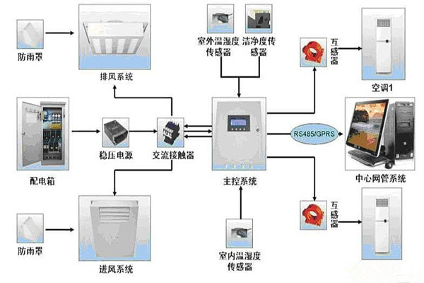 机房空调新风工程