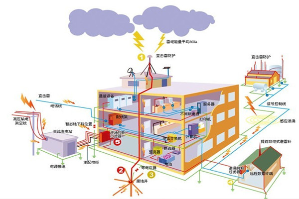 机房防雷接地工程