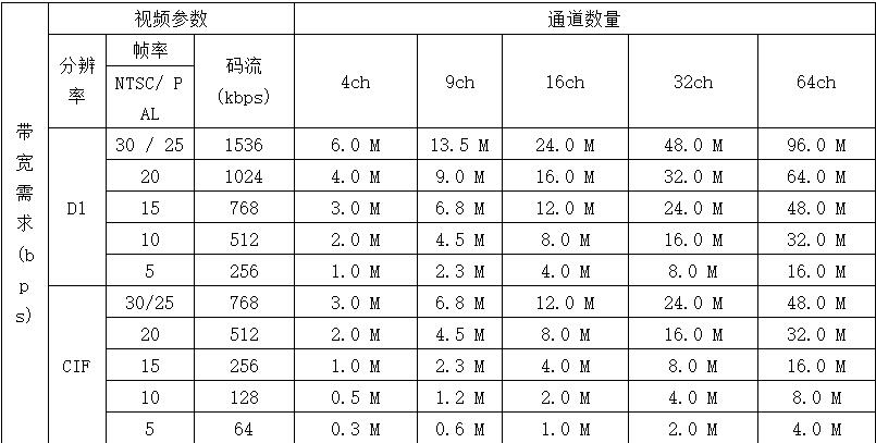 视频监控所需要的理论带宽和存储空间(图1)