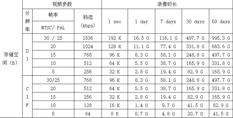 视频监控所需要的理论带宽和存储空间(图2)