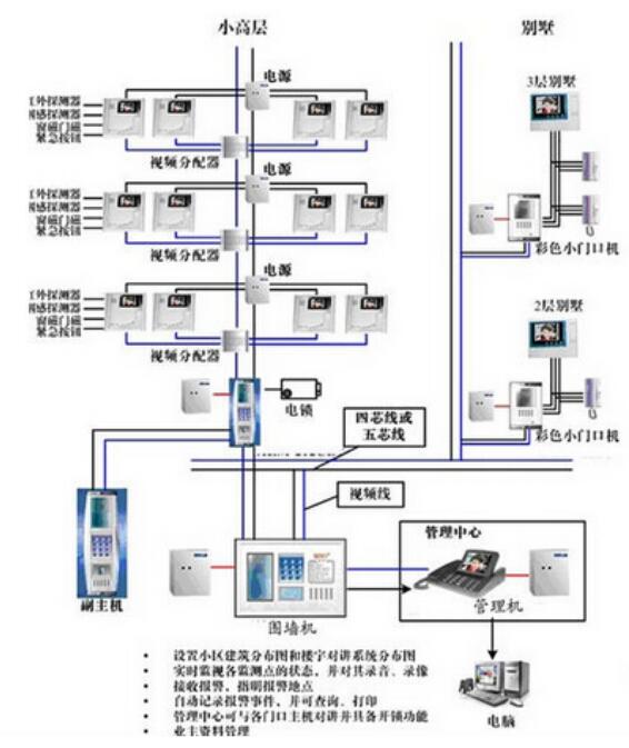 智能楼宇可视对讲系统设计方案(图1)