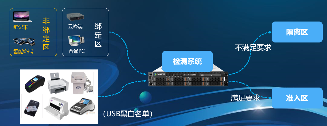 深信服aDesk桌面云解决方案(图8)