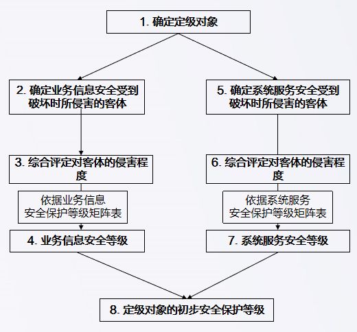 等级保护制度简介(图5)